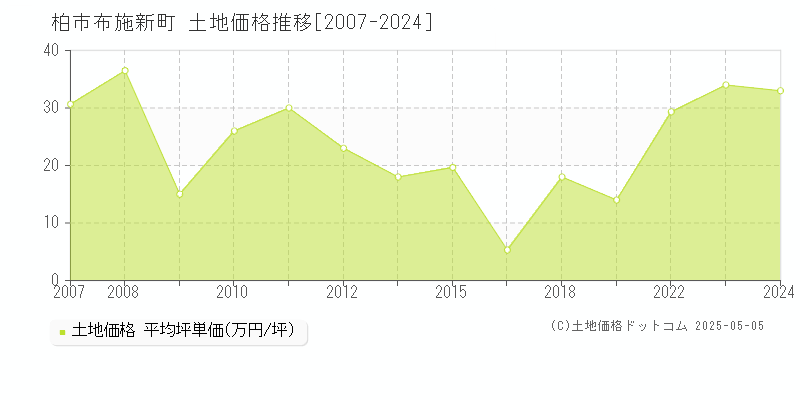 布施新町(柏市)の土地価格推移グラフ(坪単価)[2007-2024年]