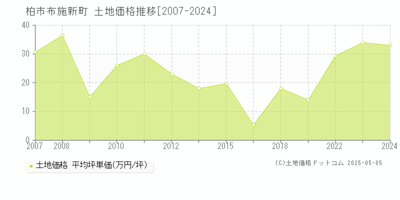 柏市布施新町の土地取引事例推移グラフ 