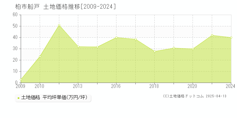 柏市船戸の土地価格推移グラフ 