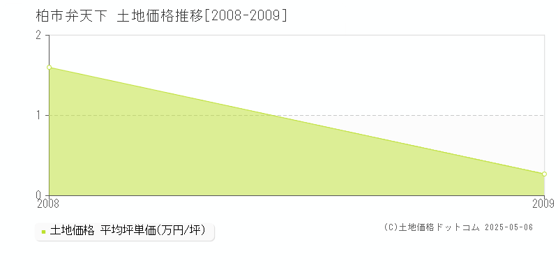 弁天下(柏市)の土地価格推移グラフ(坪単価)[2008-2009年]