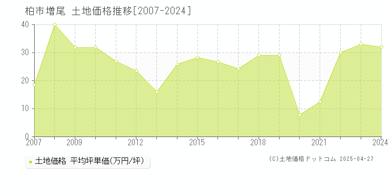 柏市増尾の土地価格推移グラフ 