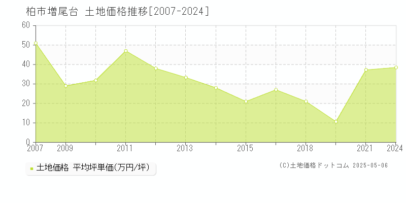 増尾台(柏市)の土地価格推移グラフ(坪単価)[2007-2024年]