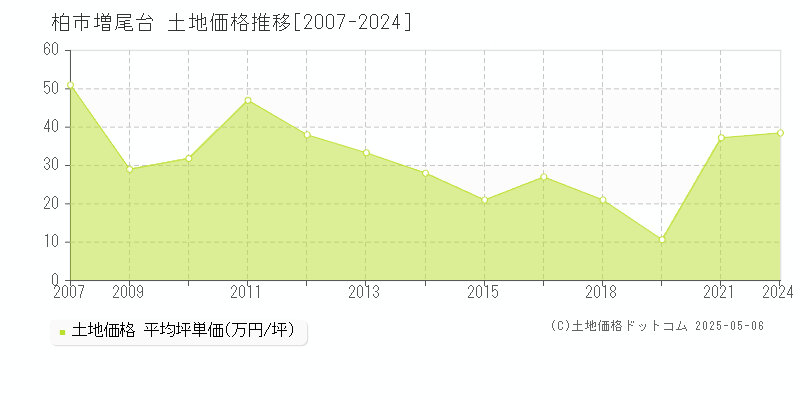 柏市増尾台の土地価格推移グラフ 