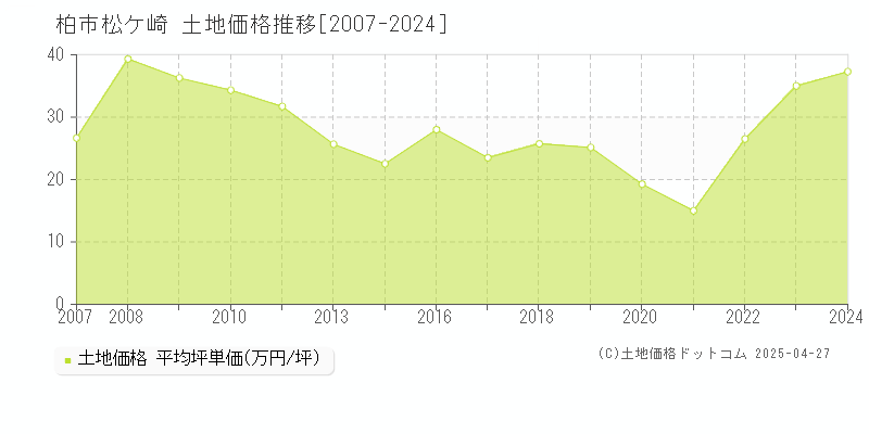 柏市松ケ崎の土地取引価格推移グラフ 