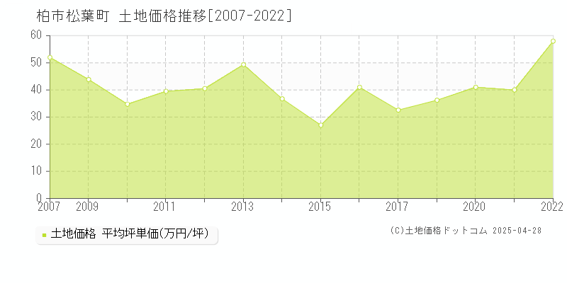 柏市松葉町の土地価格推移グラフ 