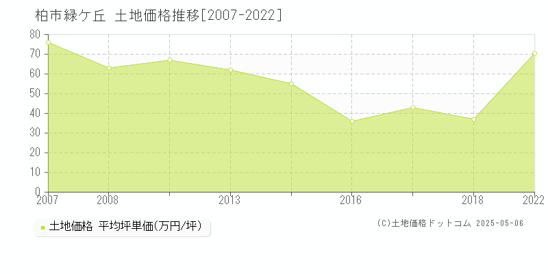 緑ケ丘(柏市)の土地価格推移グラフ(坪単価)[2007-2022年]