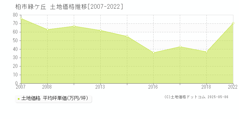 柏市緑ケ丘の土地取引価格推移グラフ 