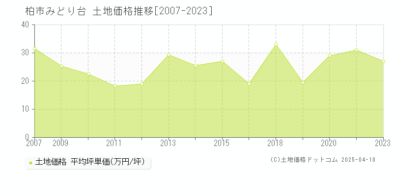 柏市みどり台の土地価格推移グラフ 