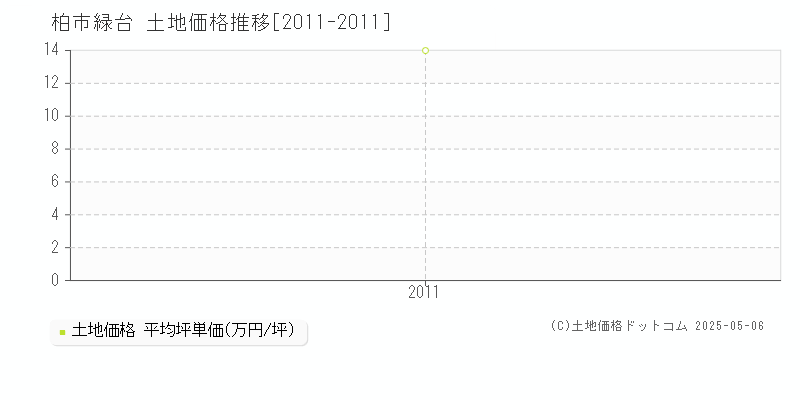 緑台(柏市)の土地価格推移グラフ(坪単価)[2011-2011年]