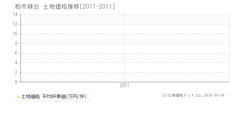 柏市緑台の土地価格推移グラフ 