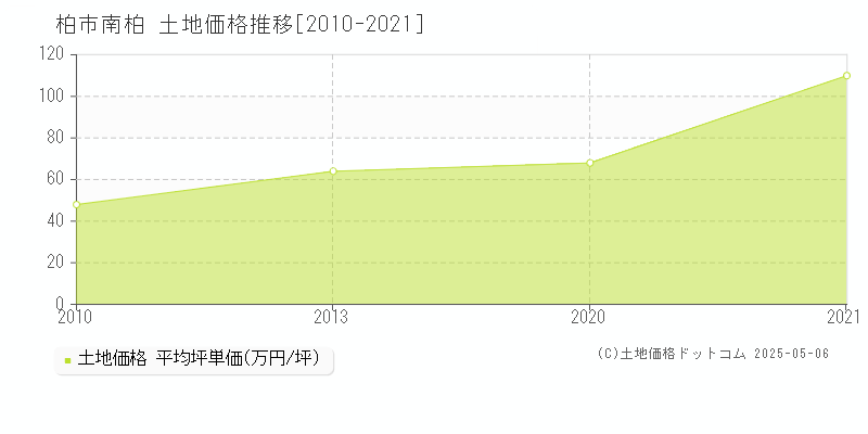 南柏(柏市)の土地価格推移グラフ(坪単価)[2010-2021年]