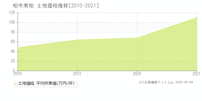 柏市南柏の土地価格推移グラフ 