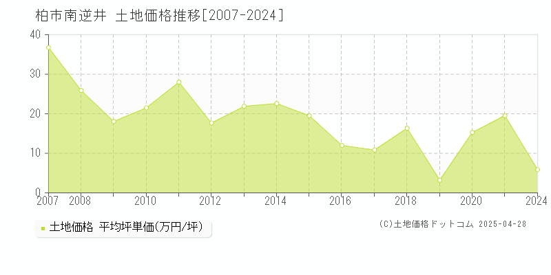 柏市南逆井の土地価格推移グラフ 