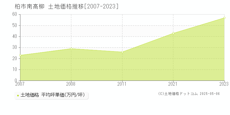 南高柳(柏市)の土地価格推移グラフ(坪単価)[2007-2023年]