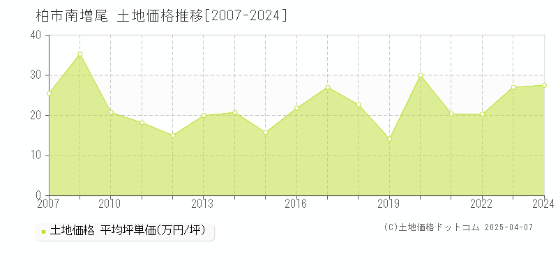 柏市南増尾の土地価格推移グラフ 