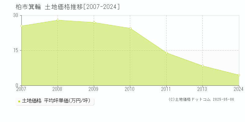 箕輪(柏市)の土地価格推移グラフ(坪単価)[2007-2024年]