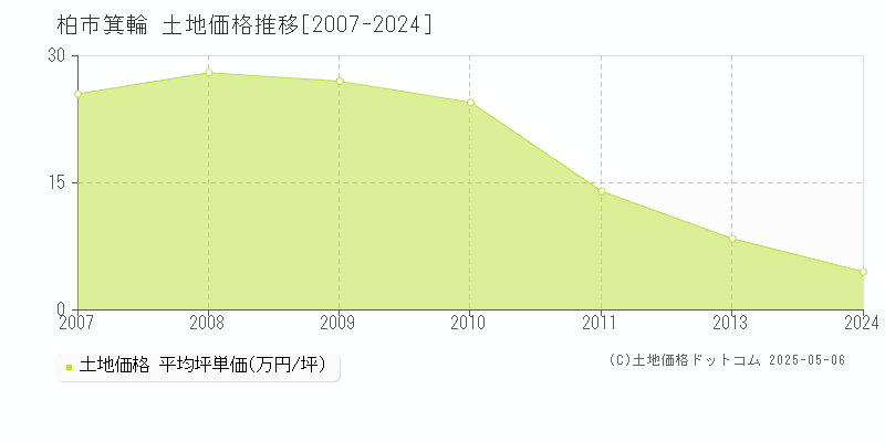 柏市箕輪の土地価格推移グラフ 