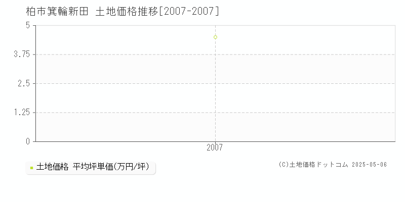 柏市箕輪新田の土地価格推移グラフ 