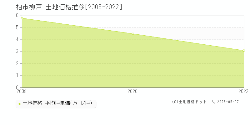 柳戸(柏市)の土地価格推移グラフ(坪単価)[2008-2022年]