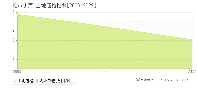 柏市柳戸の土地取引事例推移グラフ 