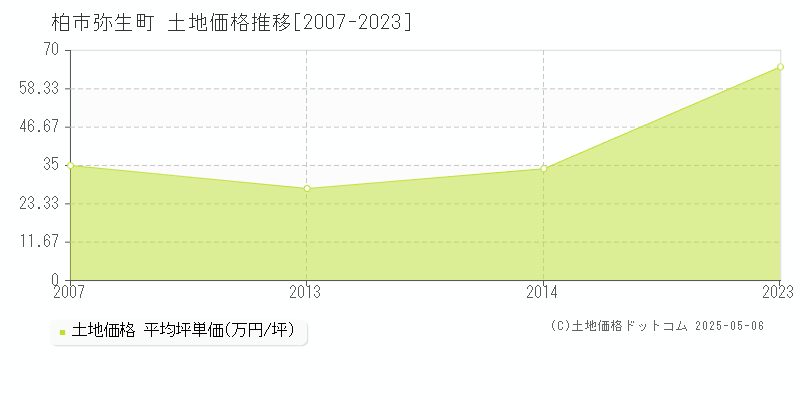弥生町(柏市)の土地価格推移グラフ(坪単価)[2007-2023年]