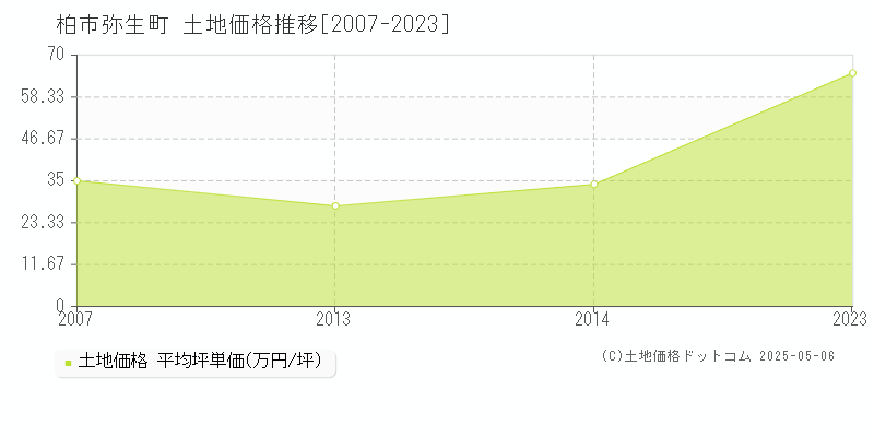 柏市弥生町の土地取引価格推移グラフ 