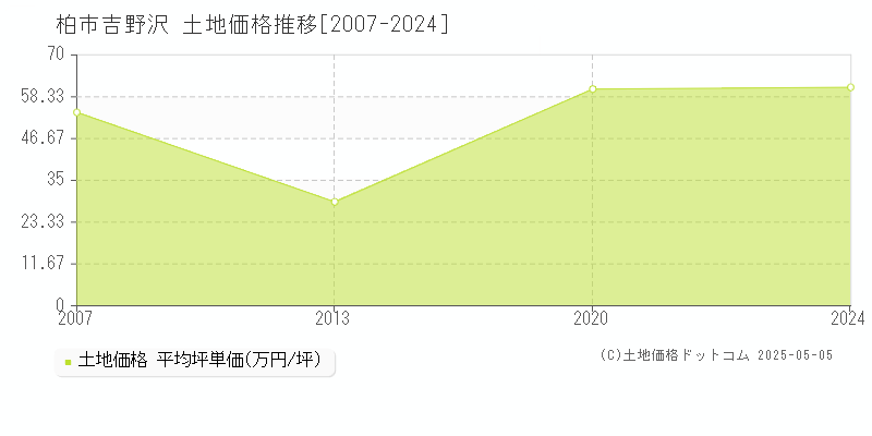 吉野沢(柏市)の土地価格推移グラフ(坪単価)[2007-2024年]