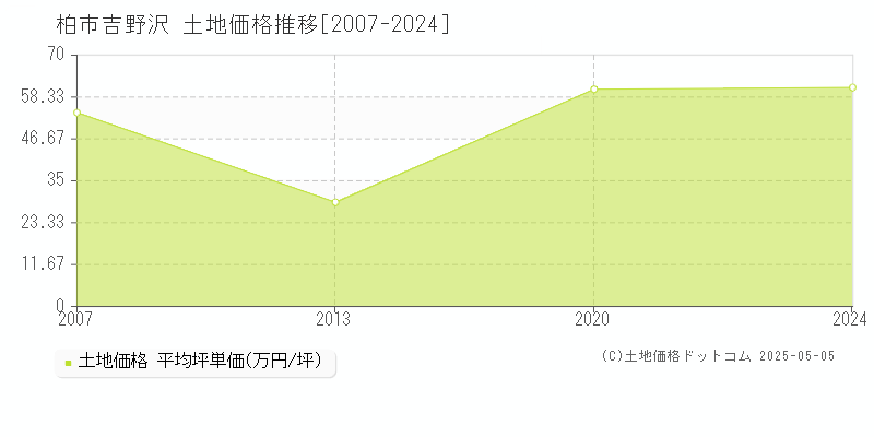 柏市吉野沢の土地価格推移グラフ 