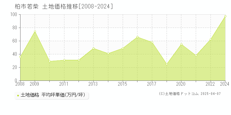 柏市若柴の土地価格推移グラフ 