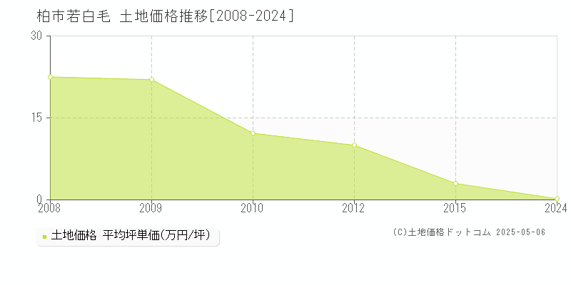 若白毛(柏市)の土地価格推移グラフ(坪単価)[2008-2024年]