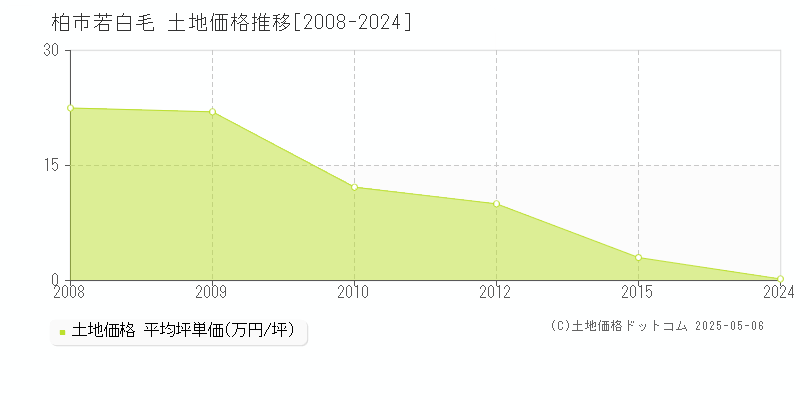 柏市若白毛の土地取引事例推移グラフ 