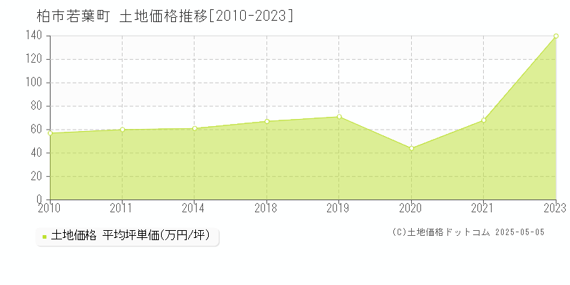 若葉町(柏市)の土地価格推移グラフ(坪単価)[2010-2023年]