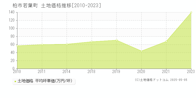 柏市若葉町の土地価格推移グラフ 