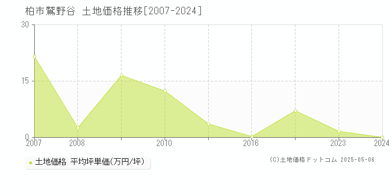鷲野谷(柏市)の土地価格推移グラフ(坪単価)[2007-2024年]