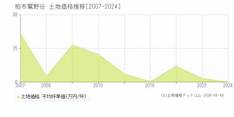 柏市鷲野谷の土地価格推移グラフ 