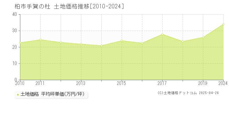 柏市手賀の杜の土地取引価格推移グラフ 