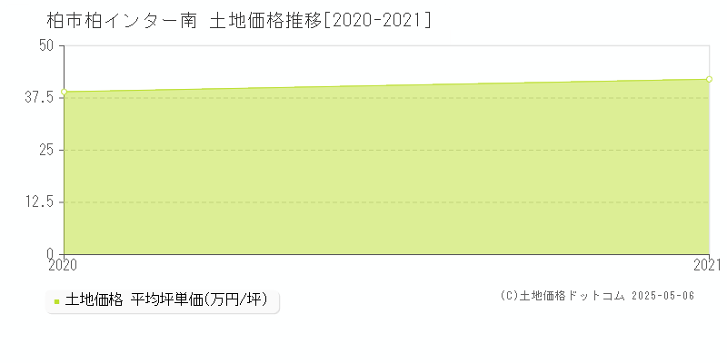 柏インター南(柏市)の土地価格推移グラフ(坪単価)[2020-2021年]