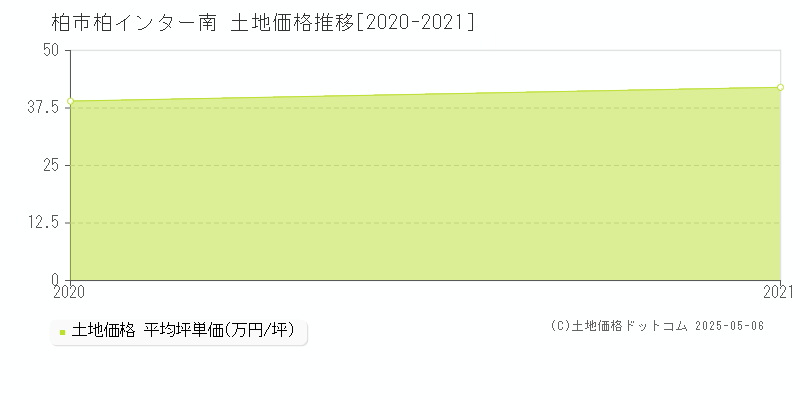 柏市柏インター南の土地価格推移グラフ 