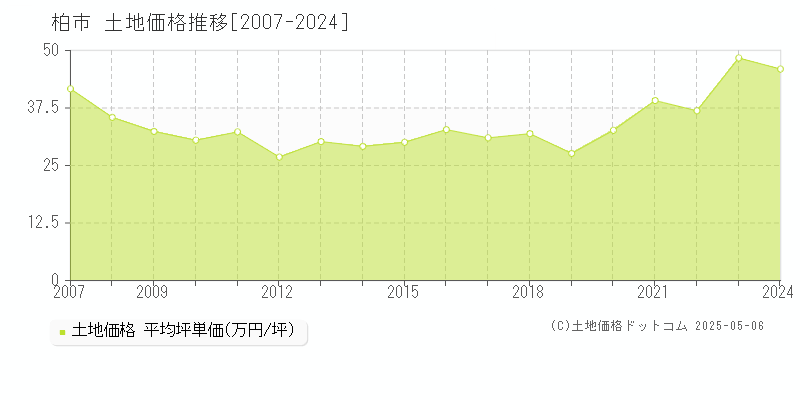 柏市(千葉県)の土地価格推移グラフ(坪単価)[2007-2024年]