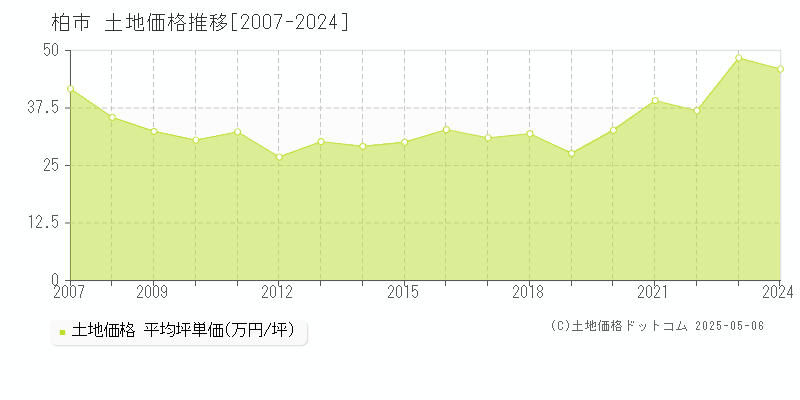 柏市の土地取引価格推移グラフ 