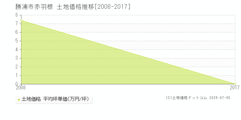 赤羽根(勝浦市)の土地価格推移グラフ(坪単価)[2008-2017年]