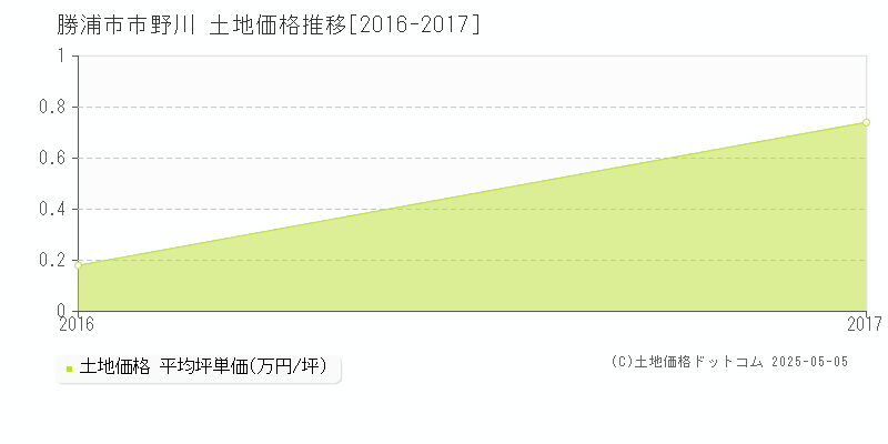 市野川(勝浦市)の土地価格推移グラフ(坪単価)[2016-2017年]