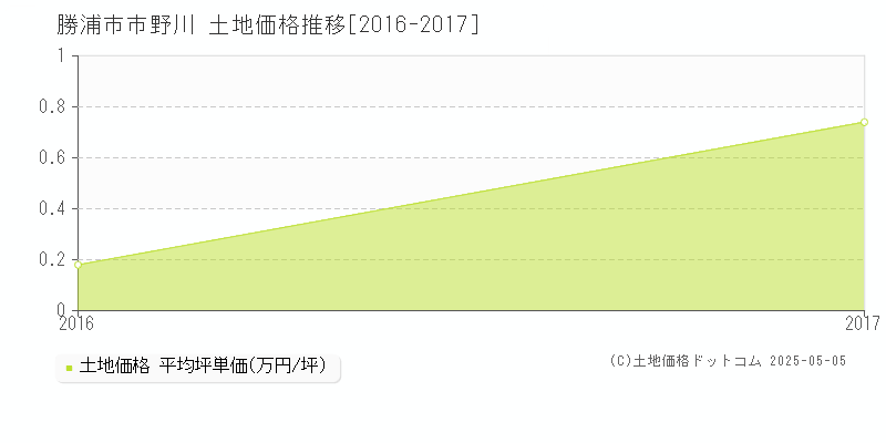 勝浦市市野川の土地価格推移グラフ 