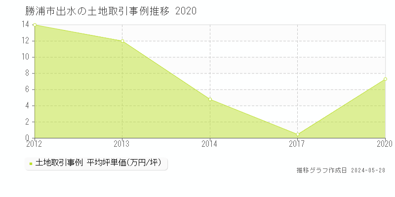 勝浦市出水の土地取引事例推移グラフ 
