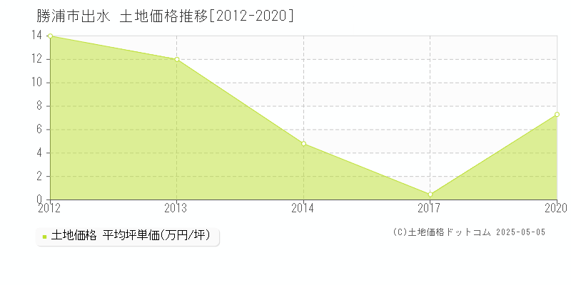 出水(勝浦市)の土地価格推移グラフ(坪単価)[2012-2020年]