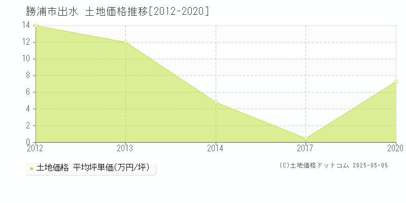 勝浦市出水の土地価格推移グラフ 