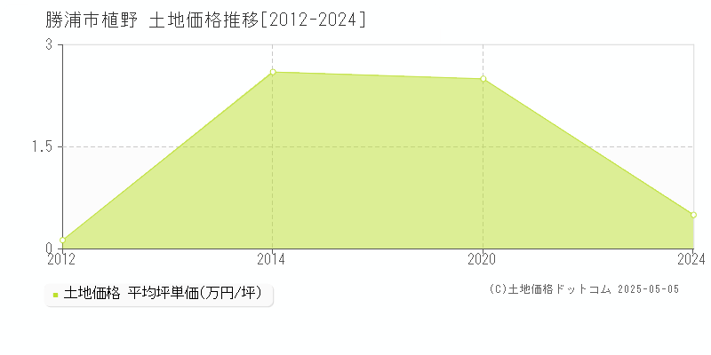 植野(勝浦市)の土地価格推移グラフ(坪単価)[2012-2024年]