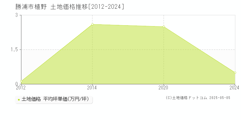 勝浦市植野の土地価格推移グラフ 