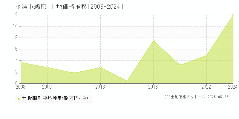 鵜原(勝浦市)の土地価格推移グラフ(坪単価)[2008-2024年]