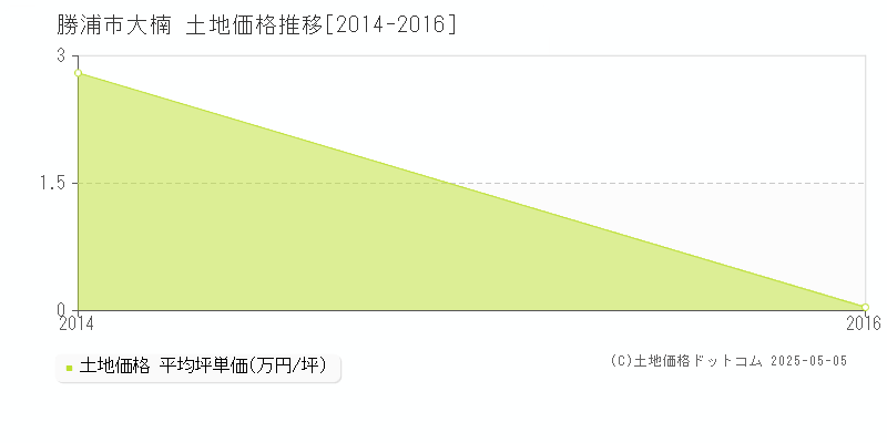 大楠(勝浦市)の土地価格推移グラフ(坪単価)[2014-2016年]